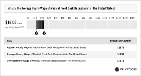 Nov 14, 2023 The average salary for a medical receptionist is 16. . Medical receptionist hourly pay